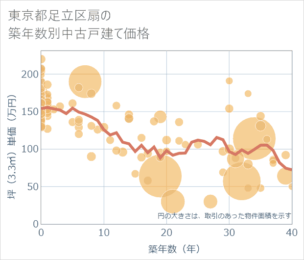 東京都足立区扇の築年数別の中古戸建て坪単価