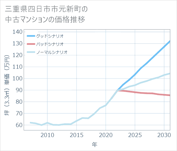 三重県四日市市元新町の中古マンション価格推移
