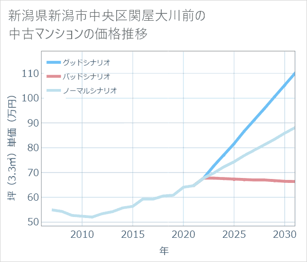 新潟県新潟市中央区関屋大川前の中古マンション価格推移