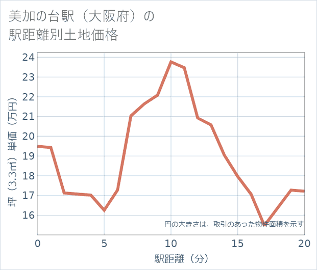美加の台駅(大阪府)の徒歩距離別の土地坪単価