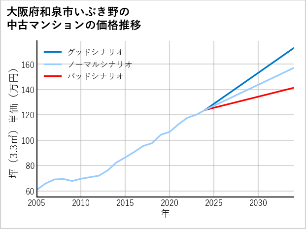 大阪府和泉市いぶき野の中古マンション価格推移