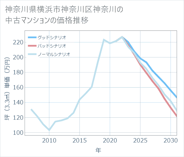 神奈川県横浜市神奈川区神奈川の中古マンション価格推移