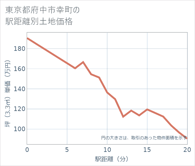 東京都府中市幸町の徒歩距離別の土地坪単価