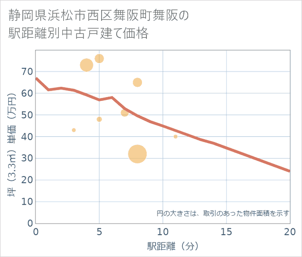 静岡県浜松市西区舞阪町舞阪の徒歩距離別の中古戸建て坪単価