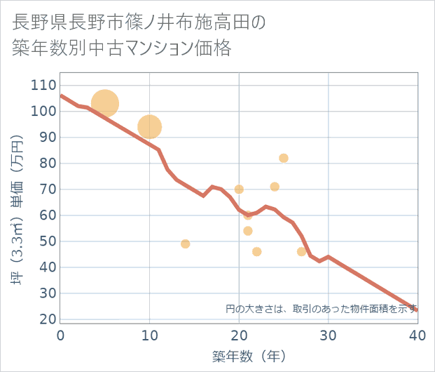 長野県長野市篠ノ井布施高田の築年数別の中古マンション坪単価