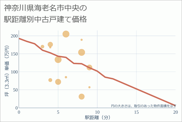 神奈川県海老名市中央の徒歩距離別の中古戸建て坪単価