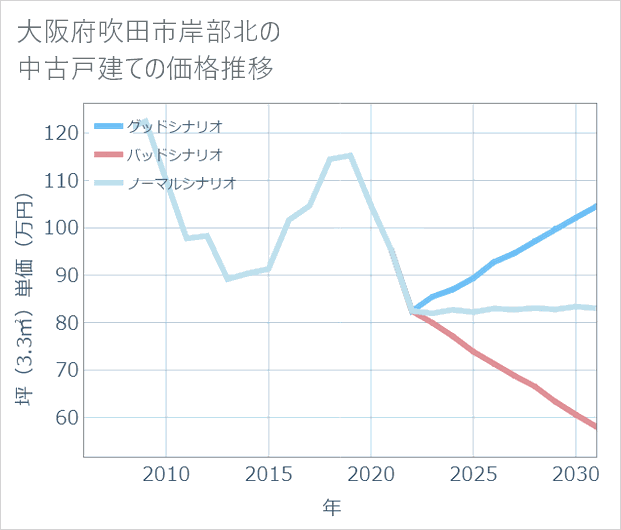 大阪府吹田市岸部北の中古戸建て価格推移