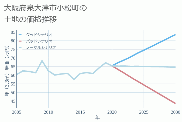 大阪府泉大津市小松町の土地価格推移