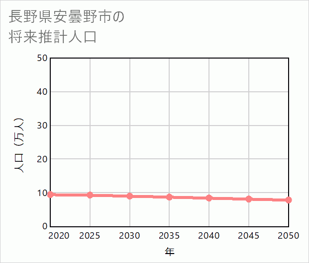 安曇野市の将来推計人口