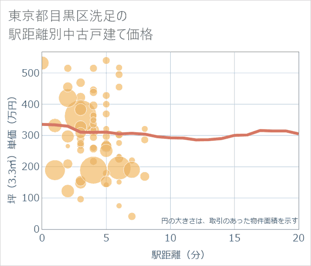 東京都目黒区洗足の徒歩距離別の中古戸建て坪単価