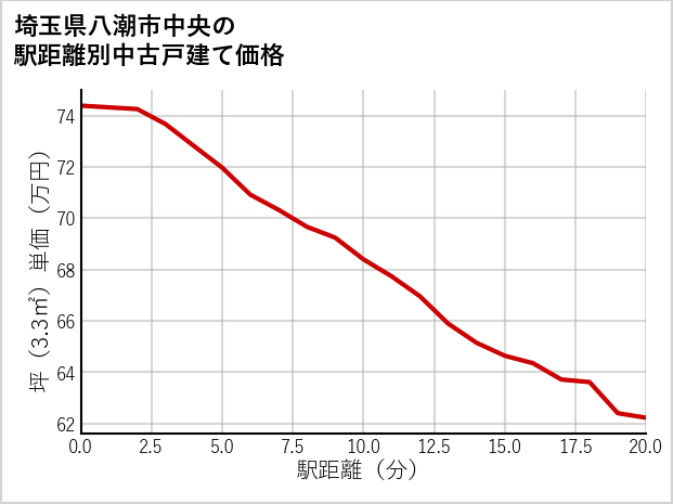 埼玉県八潮市中央の徒歩距離別の中古戸建て坪単価