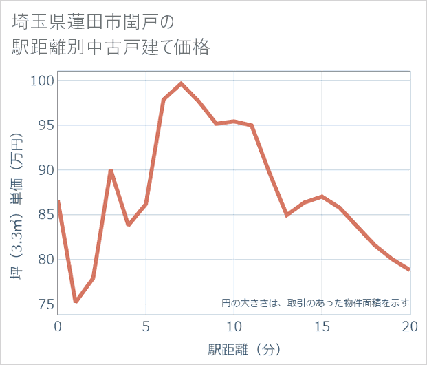 埼玉県蓮田市閏戸の徒歩距離別の中古戸建て坪単価