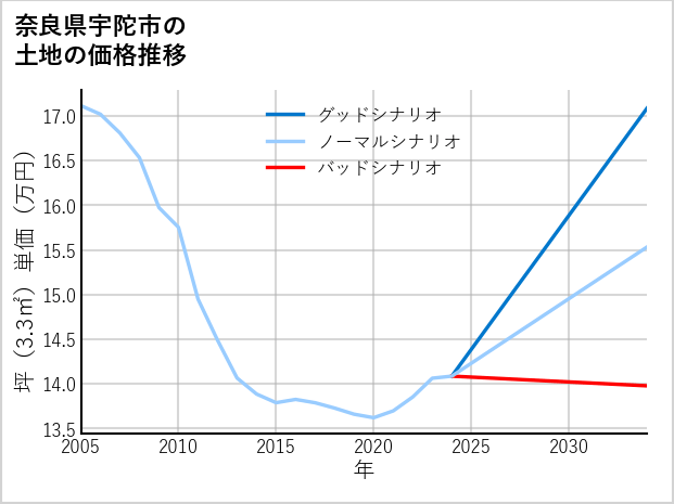 奈良県宇陀市の土地価格推移