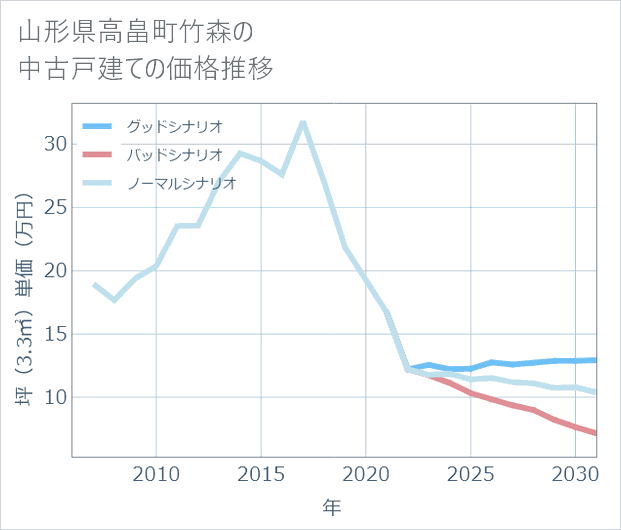 山形県高畠町竹森の中古戸建て価格推移