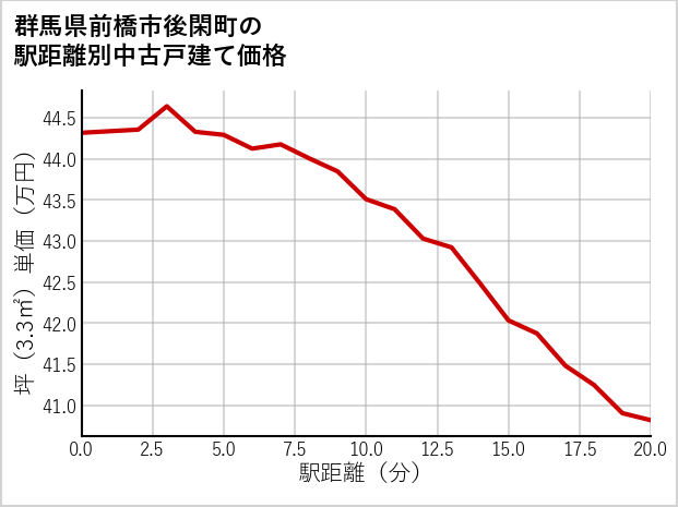 群馬県前橋市後閑町の徒歩距離別の中古戸建て坪単価