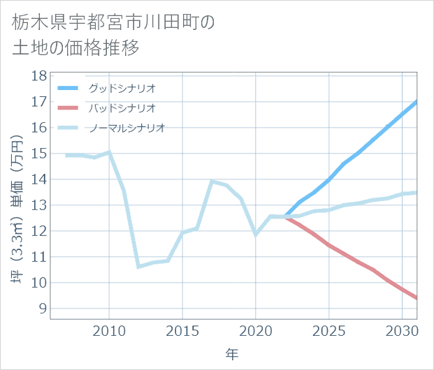 栃木県宇都宮市川田町の土地価格推移