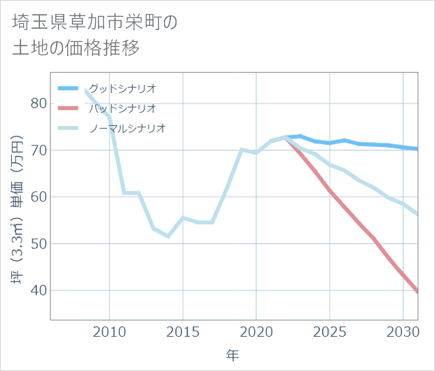 埼玉県草加市栄町の土地価格推移