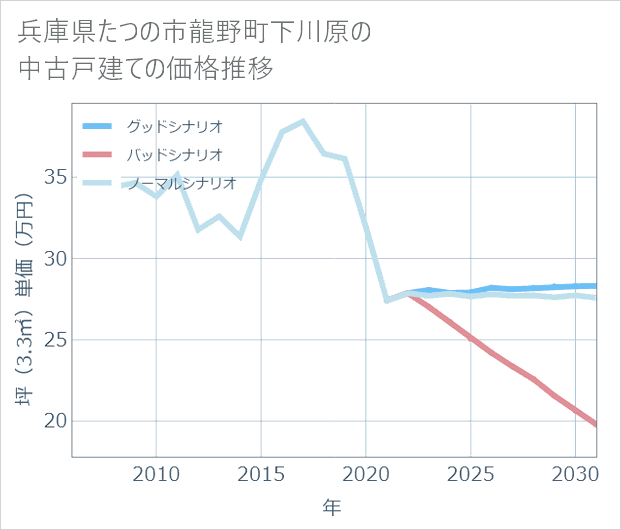兵庫県たつの市龍野町下川原の中古戸建て価格推移