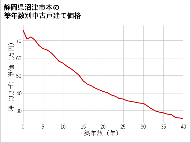 静岡県沼津市本の築年数別の中古戸建て坪単価