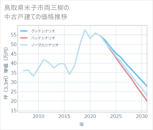 鳥取県米子市両三柳の中古戸建て価格推移