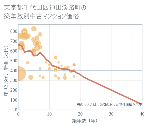 東京都千代田区神田淡路町の築年数別の中古マンション坪単価