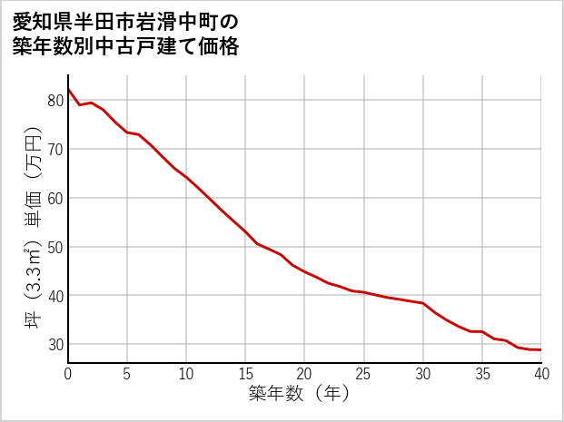 愛知県半田市岩滑中町の築年数別の中古戸建て坪単価
