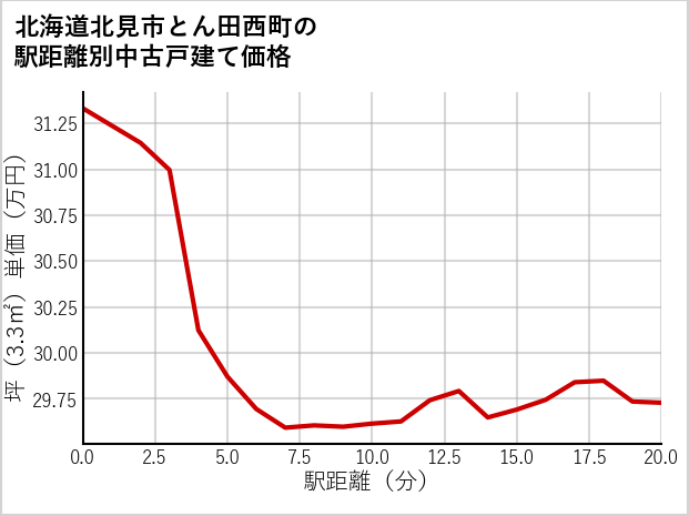 北海道北見市とん田西町の徒歩距離別の中古戸建て坪単価