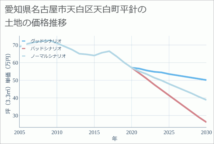 愛知県名古屋市天白区天白町平針の土地価格推移