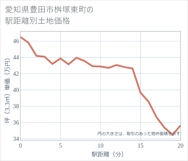 愛知県豊田市桝塚東町の徒歩距離別の土地坪単価
