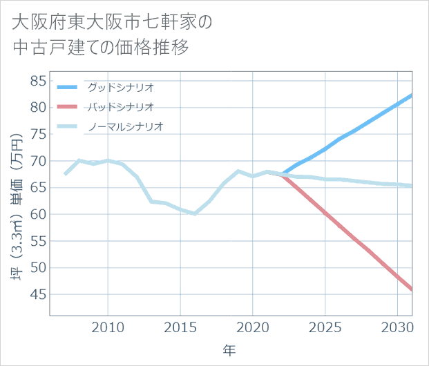 大阪府東大阪市七軒家の中古戸建て価格推移