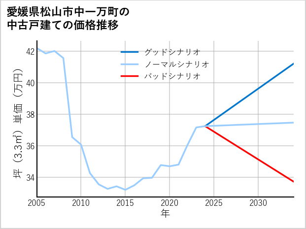 愛媛県松山市中一万町の中古戸建て価格推移