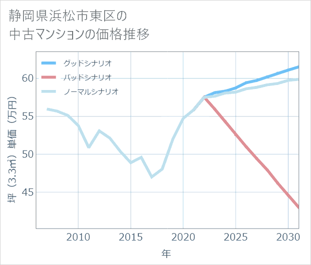 静岡県浜松市東区の中古マンション価格推移