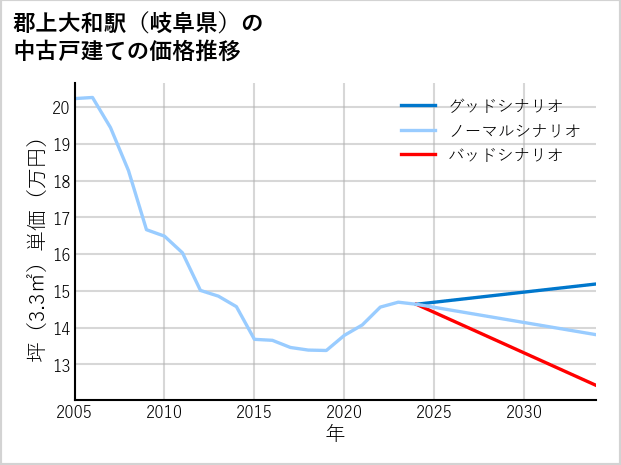 郡上大和駅（岐阜県）の中古戸建て価格推移