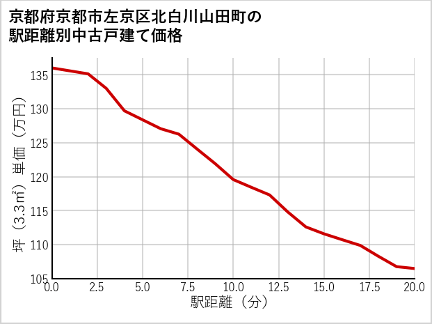 京都府京都市左京区北白川山田町の徒歩距離別の中古戸建て坪単価