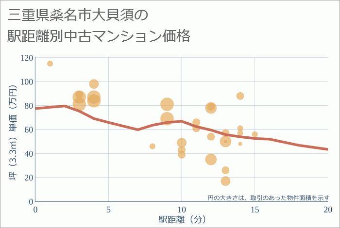 三重県桑名市大貝須の徒歩距離別の中古マンション坪単価