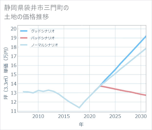 静岡県袋井市三門町の土地価格推移