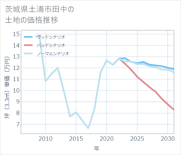 茨城県土浦市田中の土地価格推移