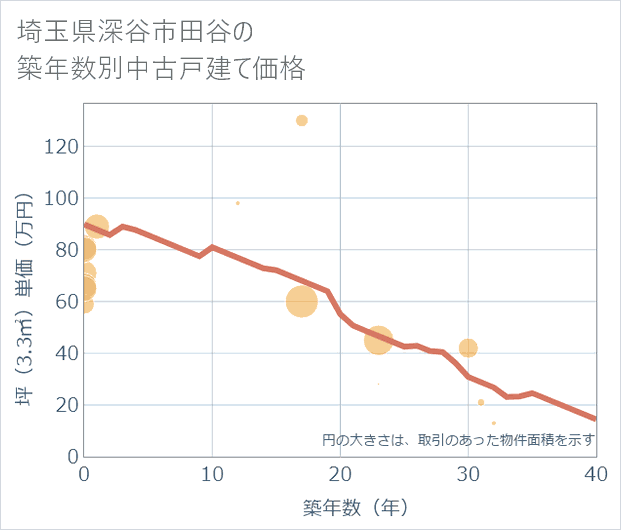 埼玉県深谷市田谷の築年数別の中古戸建て坪単価