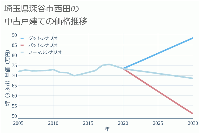 埼玉県深谷市西田の中古戸建て価格推移