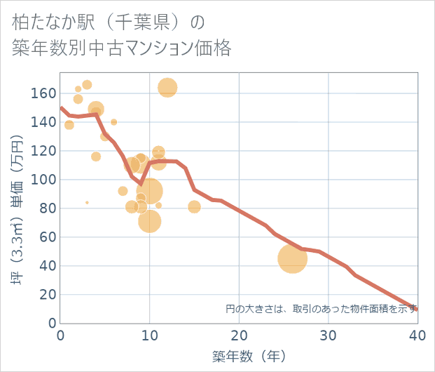 柏たなか駅(千葉県)の築年数別の中古マンション坪単価
