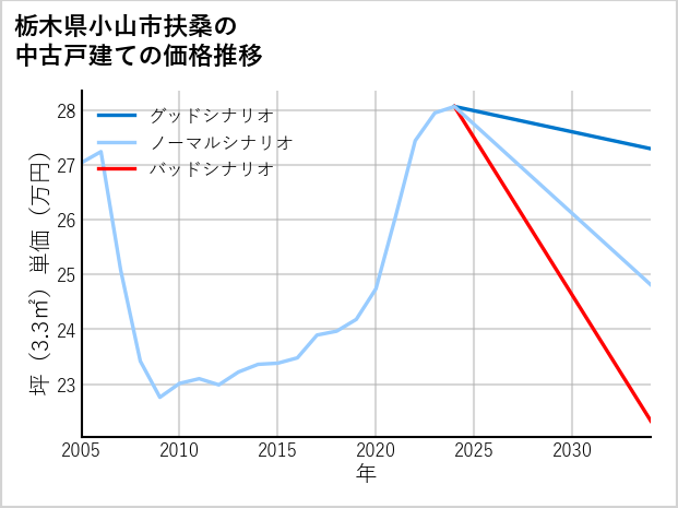 栃木県小山市扶桑の中古戸建て価格推移