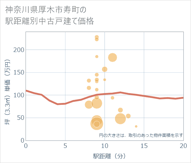 神奈川県厚木市寿町の徒歩距離別の中古戸建て坪単価