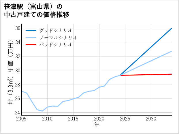 笹津駅（富山県）の中古戸建て価格推移