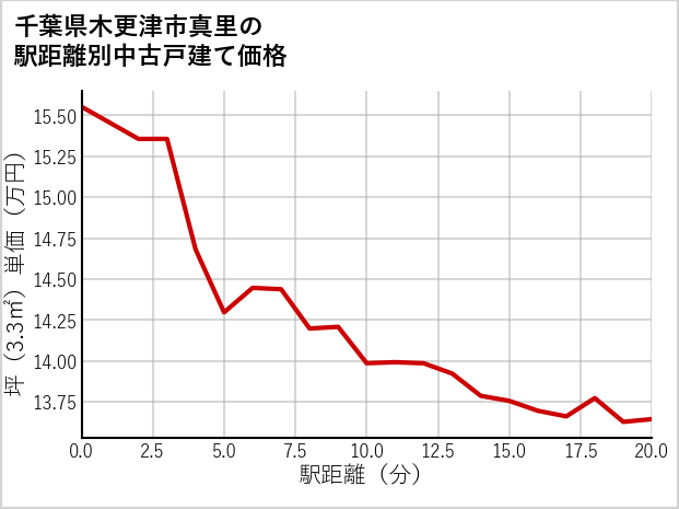 千葉県木更津市真里の徒歩距離別の中古戸建て坪単価
