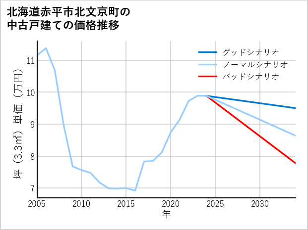 北海道赤平市北文京町の中古戸建て価格推移