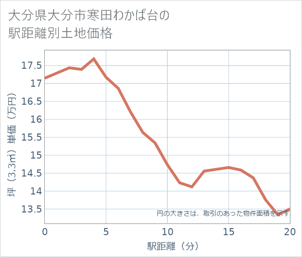大分県大分市寒田わかば台の徒歩距離別の土地坪単価