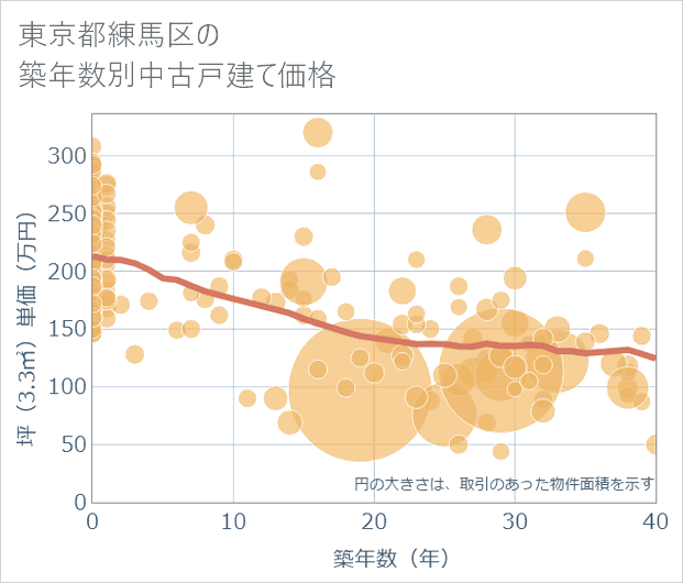 東京都練馬区の築年数別の中古戸建て坪単価
