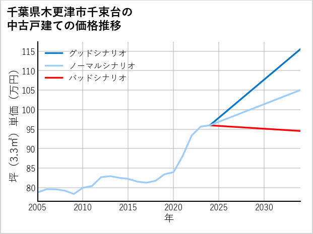 千葉県木更津市千束台の中古戸建て価格推移