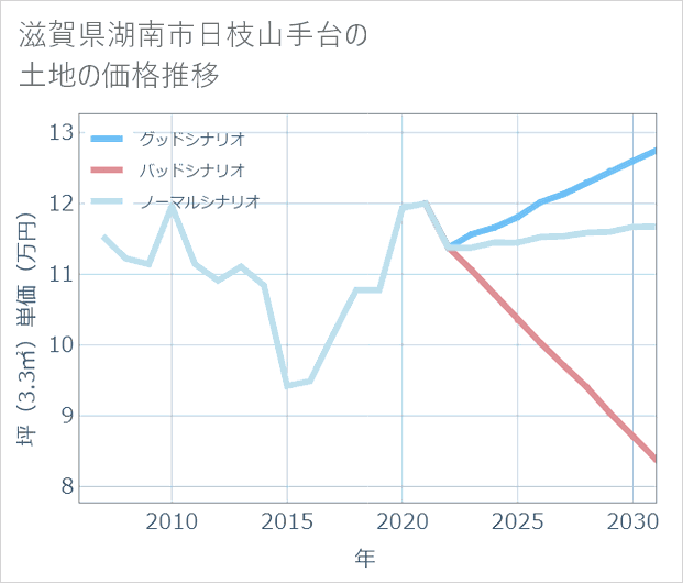 滋賀県湖南市日枝山手台の土地価格推移