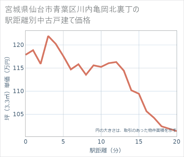 宮城県仙台市青葉区川内亀岡北裏丁の徒歩距離別の中古戸建て坪単価